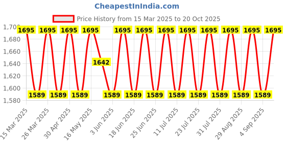myntra.com SAINOOR Embroidered Semi-Stitched Dress Material sainoor Price History Graph from 15 Mar 2025 to 20 Oct 2025
