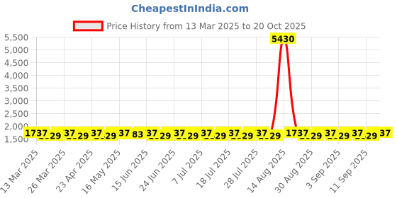 myntra.com SAINOOR Embroidered Semi-Stitched Dress Material sainoor Price History Graph from 13 Mar 2025 to 20 Oct 2025
