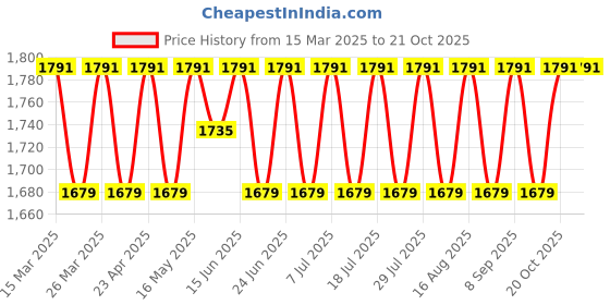 myntra.com SAINOOR Embroidered Semi-Stitched Dress Material sainoor Price History Graph from 15 Mar 2025 to 20 Oct 2025
