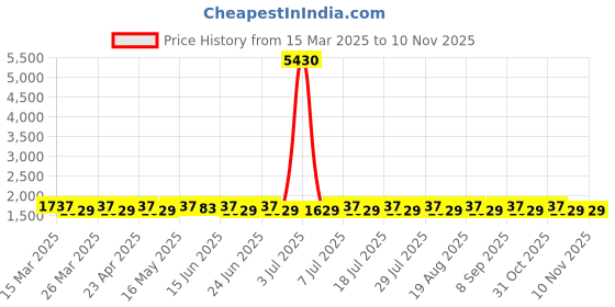 myntra.com SAINOOR Embroidered Semi-Stitched Dress Material sainoor Price History Graph from 15 Mar 2025 to 9 Nov 2025