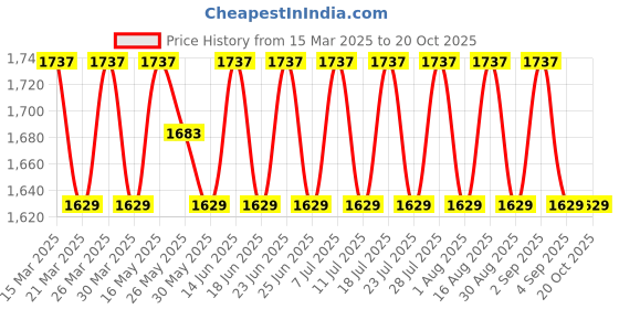 myntra.com SAINOOR Embroidered Semi-Stitched Dress Material sainoor Price History Graph from 15 Mar 2025 to 20 Oct 2025