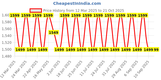 myntra.com SAINOOR Embroidered Semi-Stitched Dress Material sainoor Price History Graph from 12 Mar 2025 to 20 Oct 2025