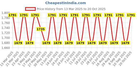 myntra.com SAINOOR Embroidered Semi-Stitched Dress Material sainoor Price History Graph from 13 Mar 2025 to 20 Oct 2025