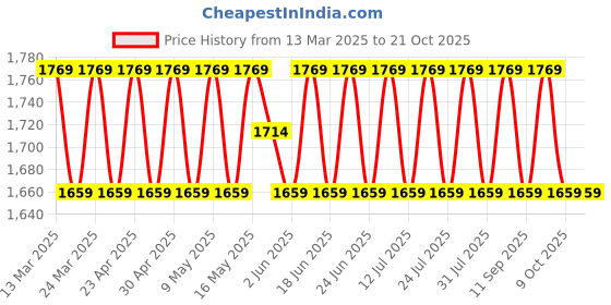myntra.com SAINOOR Embroidered Semi-Stitched Dress Material sainoor Price History Graph from 13 Mar 2025 to 20 Oct 2025