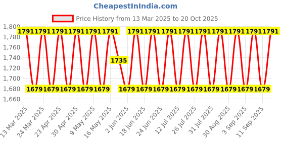 myntra.com SAINOOR Embroidered Semi-Stitched Dress Material sainoor Price History Graph from 13 Mar 2025 to 20 Oct 2025