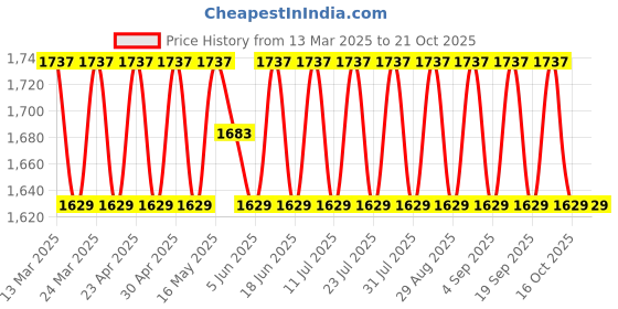 myntra.com SAINOOR Embroidered Semi-Stitched Dress Material sainoor Price History Graph from 13 Mar 2025 to 21 Oct 2025
