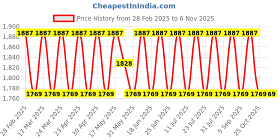 myntra.com SAINOOR Embroidered Sequinnce Embellished Organza Semi-Stitched Dress Material sainoor Price History Graph from 28 Feb 2025 to 2 Nov 2025