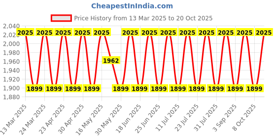 myntra.com SAINOOR Embroidered Sequinned Pure Silk Semi-Stitched Dress Material sainoor Price History Graph from 13 Mar 2025 to 20 Oct 2025