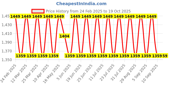 myntra.com SAINOOR Embroidered Sequinned Silk Georgette Unstitched Dress Material sainoor Price History Graph from 24 Feb 2025 to 19 Oct 2025