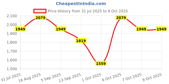 myntra.com SAINOOR Embroidered Sequinned Straight Pure Cotton Kurta With Trousers And Dupatta sainoor Price History Graph from 31 Jul 2025 to 4 Oct 2025
