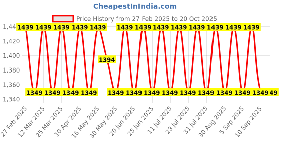 myntra.com SAINOOR Embroidered Silk Georgette Semi-Stitched Dress Material sainoor Price History Graph from 27 Feb 2025 to 20 Oct 2025