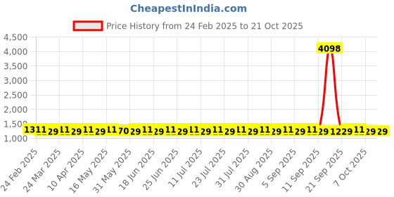 myntra.com SAINOOR Embroidered Silk Georgette Semi-Stitched Dress Material sainoor Price History Graph from 24 Feb 2025 to 20 Oct 2025