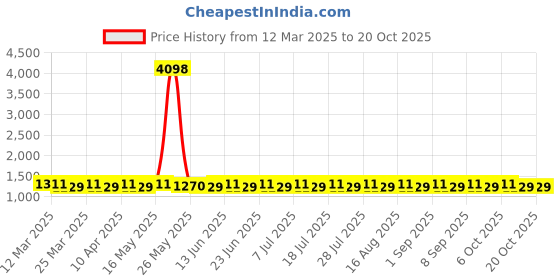 myntra.com SAINOOR Embroidered Silk Georgette Semi-Stitched Dress Material sainoor Price History Graph from 12 Mar 2025 to 20 Oct 2025
