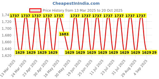 myntra.com SAINOOR Embroidered Silk Georgette Semi-Stitched Dress Material sainoor Price History Graph from 13 Mar 2025 to 20 Oct 2025