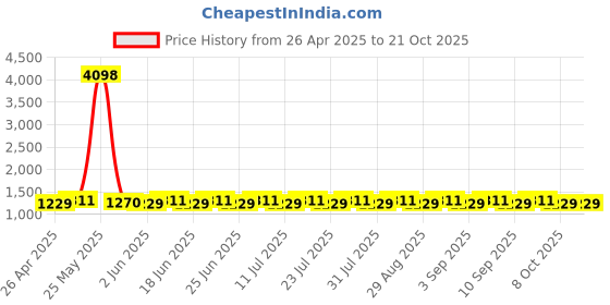 myntra.com SAINOOR Embroidered Silk Georgette Semi-Stitched Dress Material sainoor Price History Graph from 26 Apr 2025 to 20 Oct 2025