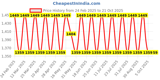 myntra.com SAINOOR Embroidered Silk Georgette Unstitched Dress Material sainoor Price History Graph from 24 Feb 2025 to 20 Oct 2025