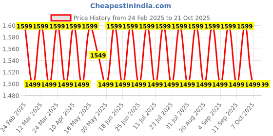 myntra.com SAINOOR Embroidered Silk Georgette Unstitched Dress Material sainoor Price History Graph from 24 Feb 2025 to 20 Oct 2025