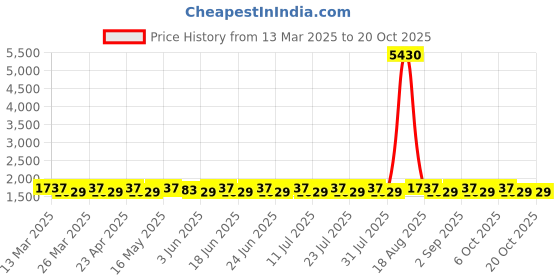 myntra.com SAINOOR Embroidered Silk Georgette Unstitched Dress Material sainoor Price History Graph from 13 Mar 2025 to 19 Oct 2025