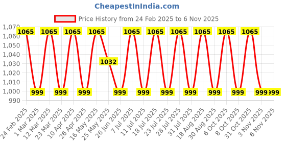 myntra.com SAINOOR Embroidered Silk Georgette Unstitched Dress Material sainoor Price History Graph from 24 Feb 2025 to 6 Nov 2025