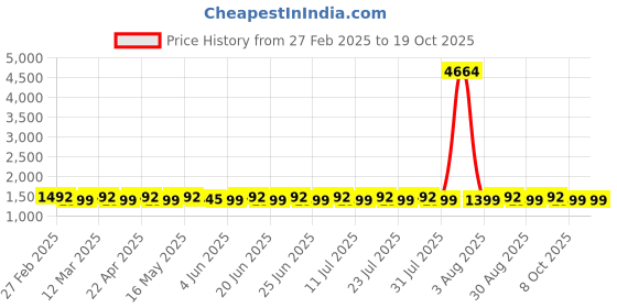 myntra.com SAINOOR Embroidered Silk Georgette Unstitched Dress Material sainoor Price History Graph from 27 Feb 2025 to 17 Oct 2025