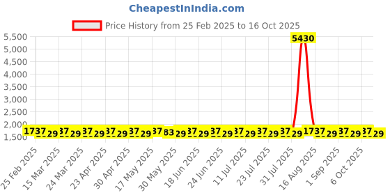 myntra.com SAINOOR Embroidered Silk Georgette Unstitched Dress Material sainoor Price History Graph from 25 Feb 2025 to 16 Oct 2025