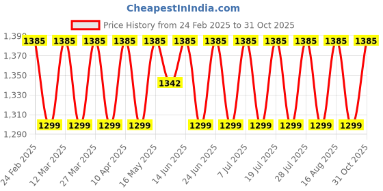 myntra.com SAINOOR Embroidered Silk Georgette Unstitched Dress Material sainoor Price History Graph from 24 Feb 2025 to 31 Oct 2025