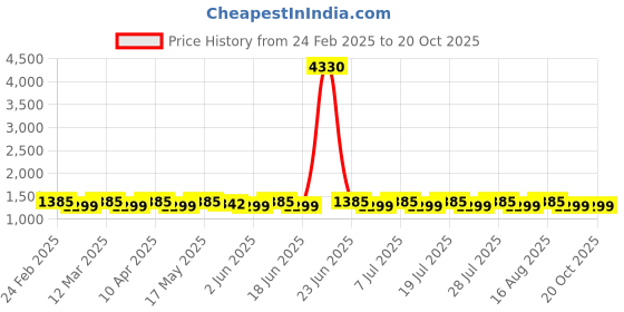 myntra.com SAINOOR Embroidered Silk Georgette Unstitched Dress Material sainoor Price History Graph from 24 Feb 2025 to 20 Oct 2025