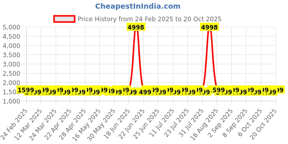 myntra.com SAINOOR Embroidered Silk Georgette Unstitched Dress Material sainoor Price History Graph from 24 Feb 2025 to 20 Oct 2025