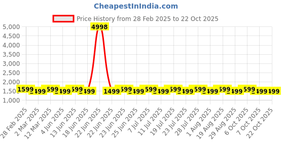myntra.com SAINOOR Embroidered Silk Georgette Unstitched Dress Material sainoor Price History Graph from 28 Feb 2025 to 21 Oct 2025