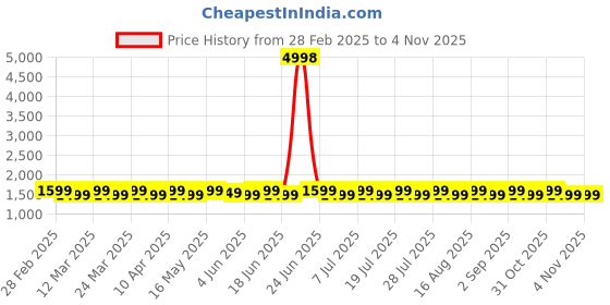 myntra.com SAINOOR Embroidered Silk Georgette Unstitched Dress Material sainoor Price History Graph from 28 Feb 2025 to 4 Nov 2025