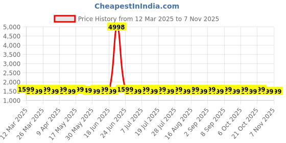 myntra.com SAINOOR Embroidered Silk Georgette Unstitched Dress Material sainoor Price History Graph from 12 Mar 2025 to 4 Nov 2025