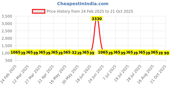 myntra.com SAINOOR Embroidered Silk Georgette Unstitched Dress Material sainoor Price History Graph from 24 Feb 2025 to 20 Oct 2025