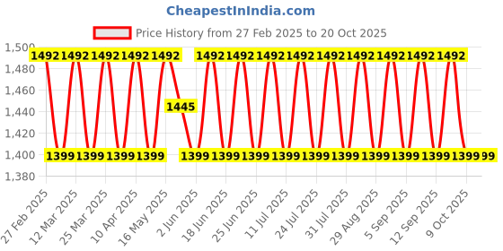 myntra.com SAINOOR Embroidered Silk Georgette Unstitched Dress Material sainoor Price History Graph from 27 Feb 2025 to 20 Oct 2025