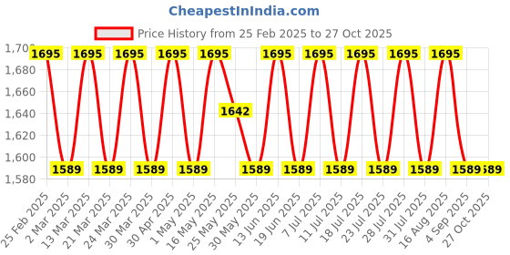 myntra.com SAINOOR Embroidered Silk Georgette Unstitched Dress Material sainoor Price History Graph from 25 Feb 2025 to 27 Oct 2025