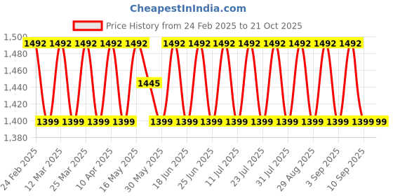 myntra.com SAINOOR Embroidered Silk Georgette Unstitched Dress Material sainoor Price History Graph from 24 Feb 2025 to 21 Oct 2025