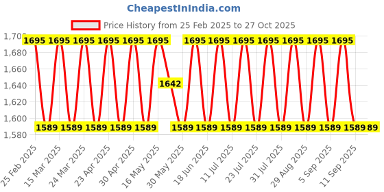 myntra.com SAINOOR Embroidered Silk Georgette Unstitched Dress Material sainoor Price History Graph from 25 Feb 2025 to 27 Oct 2025