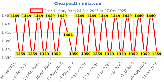 myntra.com SAINOOR Embroidered Silk Georgette Unstitched Dress Material sainoor Price History Graph from 24 Feb 2025 to 27 Oct 2025