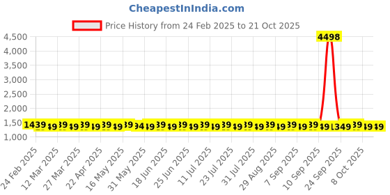 myntra.com SAINOOR Embroidered Silk Georgette Unstitched Dress Material sainoor Price History Graph from 24 Feb 2025 to 21 Oct 2025