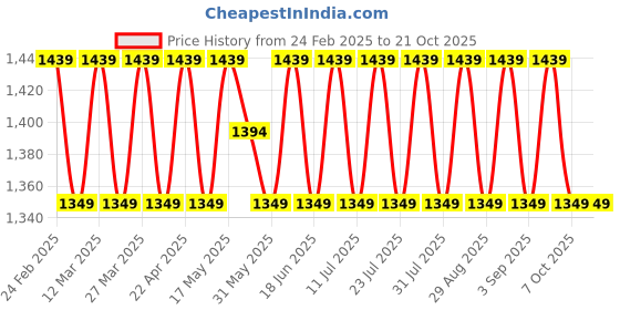 myntra.com SAINOOR Embroidered Silk Georgette Unstitched Dress Material sainoor Price History Graph from 24 Feb 2025 to 21 Oct 2025