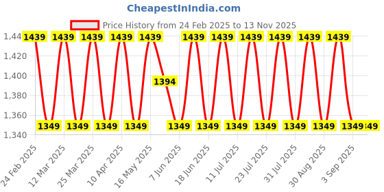 myntra.com SAINOOR Embroidered Silk Georgette Unstitched Dress Material sainoor Price History Graph from 24 Feb 2025 to 13 Nov 2025