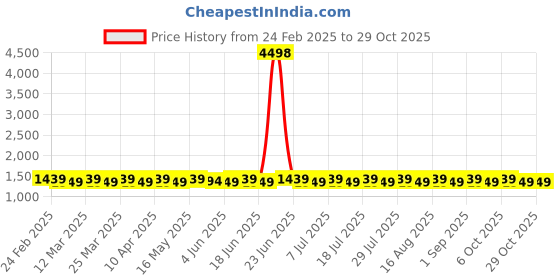 myntra.com SAINOOR Embroidered Silk Georgette Unstitched Dress Material sainoor Price History Graph from 24 Feb 2025 to 29 Oct 2025