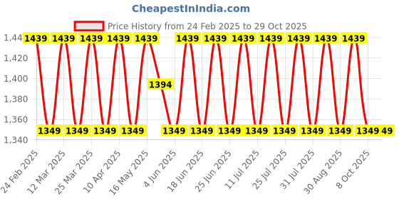myntra.com SAINOOR Embroidered Silk Georgette Unstitched Dress Material sainoor Price History Graph from 24 Feb 2025 to 29 Oct 2025
