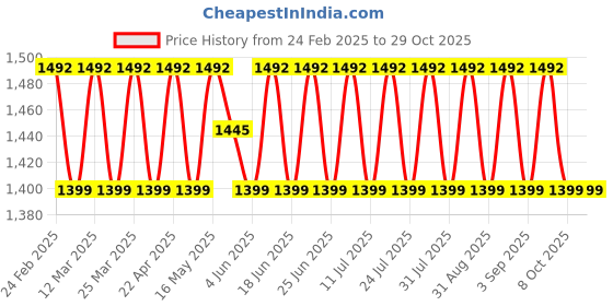 myntra.com SAINOOR Embroidered Silk Georgette Unstitched Dress Material sainoor Price History Graph from 24 Feb 2025 to 29 Oct 2025