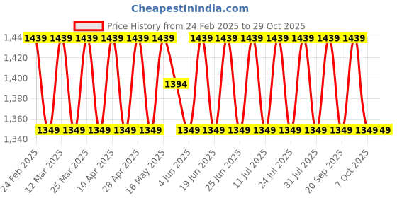 myntra.com SAINOOR Embroidered Silk Georgette Unstitched Dress Material sainoor Price History Graph from 24 Feb 2025 to 29 Oct 2025