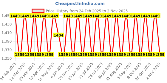 myntra.com SAINOOR Embroidered Silk Georgette Unstitched Dress Material sainoor Price History Graph from 24 Feb 2025 to 2 Nov 2025