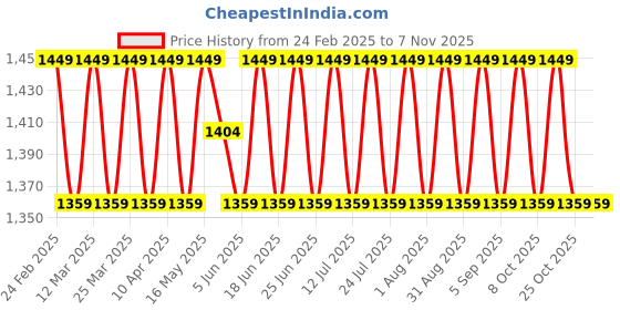 myntra.com SAINOOR Embroidered Silk Georgette Unstitched Dress Material sainoor Price History Graph from 24 Feb 2025 to 6 Nov 2025