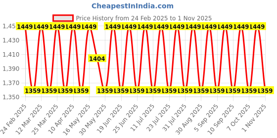 myntra.com SAINOOR Embroidered Silk Georgette Unstitched Dress Material sainoor Price History Graph from 24 Feb 2025 to 1 Nov 2025