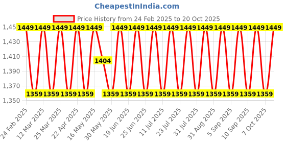 myntra.com SAINOOR Embroidered Silk Georgette Unstitched Dress Material sainoor Price History Graph from 24 Feb 2025 to 19 Oct 2025