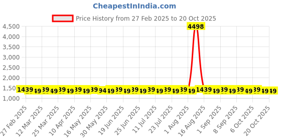 myntra.com SAINOOR Embroidered Silk Georgette Unstitched Dress Material sainoor Price History Graph from 27 Feb 2025 to 20 Oct 2025
