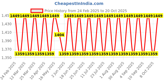 myntra.com SAINOOR Embroidered Silk Georgette Unstitched Dress Material sainoor Price History Graph from 24 Feb 2025 to 20 Oct 2025